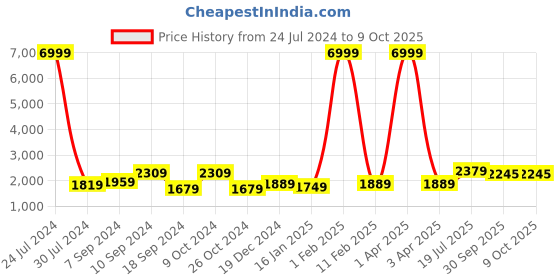 myntra.com Hangup Men Grey & White Solid Kurta with Pyjamas & Nehru Jacket hangup Price History Graph from 24 Jul 2024 to 9 Oct 2025