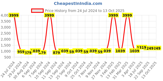 myntra.com Hangup Men Grey & White Woven Design Bandhgala Nehru Jacket hangup Price History Graph from 24 Jul 2024 to 13 Oct 2025