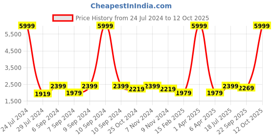 myntra.com Hangup Men Grey Checked Single Breasted Regular Fit Casual Blazer hangup Price History Graph from 24 Jul 2024 to 12 Oct 2025