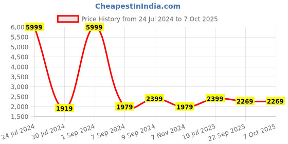 myntra.com Hangup Men Grey Checked Solid Single-Breasted Formal Blazers hangup Price History Graph from 24 Jul 2024 to 4 Oct 2025