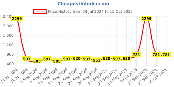 myntra.com Hangup Men Grey Dupion Silk Kurta hangup Price History Graph from 24 Jul 2024 to 14 Oct 2025