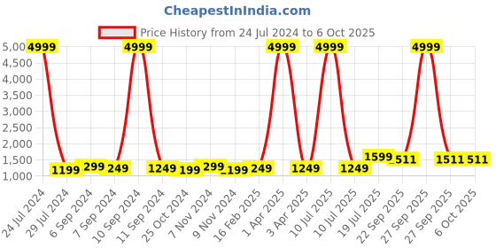 myntra.com Hangup Men Grey Embroidered Nehru Jacket hangup Price History Graph from 24 Jul 2024 to 4 Oct 2025