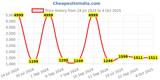 myntra.com Hangup Men Grey Embroidered Nehru Jackets hangup Price History Graph from 24 Jul 2024 to 4 Oct 2025
