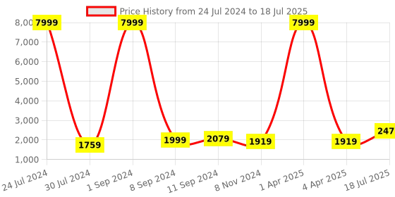 myntra.com Hangup Men Grey Kurta with Pyjamas & With Nehru Jacket hangup Price History Graph from 24 Jul 2024 to 4 Apr 2025