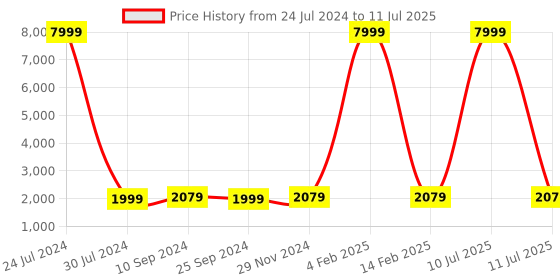 myntra.com Hangup Men Grey Layered Dupion Silk Kurta Pyjamas With Nehru Jacket hangup Price History Graph from 24 Jul 2024 to 11 Jul 2025