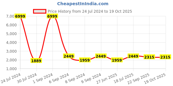 myntra.com Hangup Men Grey Printed Bandhgala Blazer hangup Price History Graph from 24 Jul 2024 to 18 Oct 2025