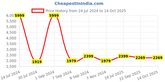 myntra.com Hangup Men Grey Printed Single Breasted Blazer hangup Price History Graph from 24 Jul 2024 to 14 Oct 2025
