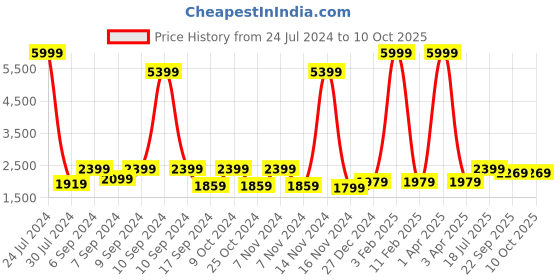 myntra.com Hangup Men Grey Self-Design Linen Blazer hangup Price History Graph from 24 Jul 2024 to 4 Oct 2025