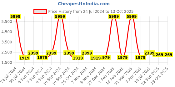 myntra.com Hangup Men Grey Self-Design Single-Breasted Formal Blazer hangup Price History Graph from 24 Jul 2024 to 13 Oct 2025