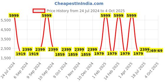 myntra.com Hangup Men Grey Self-Design Single-Breasted Party Blazer hangup Price History Graph from 24 Jul 2024 to 4 Oct 2025