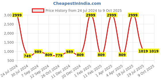 myntra.com Hangup Men Grey Solid Kurta with Churidar hangup Price History Graph from 24 Jul 2024 to 8 Oct 2025