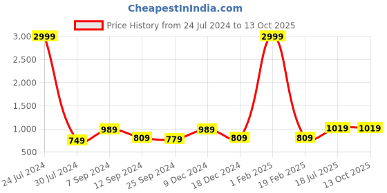 myntra.com Hangup Men Grey Solid Kurta with Churidar hangup Price History Graph from 24 Jul 2024 to 13 Oct 2025