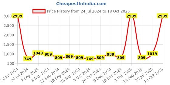 myntra.com Hangup Men Grey Solid Kurta with Pyjamas hangup Price History Graph from 24 Jul 2024 to 18 Oct 2025