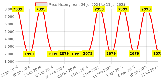 myntra.com Hangup Men Khaki & Black Mirror Work Dupion Silk Kurta with Churidar & Nehru Jacket hangup Price History Graph from 24 Jul 2024 to 11 Jul 2025