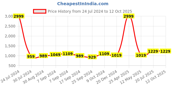 myntra.com Hangup Men Khaki & Maroon Solid Kurta with Dhoti Pants hangup Price History Graph from 24 Jul 2024 to 11 Oct 2025