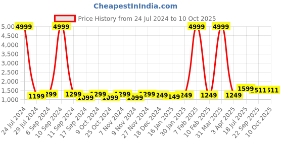 myntra.com Hangup Men Khaki-Colored Embroidered Nehru Jackets hangup Price History Graph from 24 Jul 2024 to 10 Oct 2025