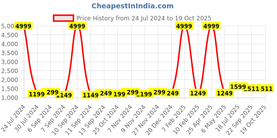 myntra.com Hangup Men Khaki-Colored Embroidered Nehru Jackets hangup Price History Graph from 24 Jul 2024 to 18 Oct 2025