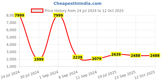 myntra.com Hangup Men Khaki Embroidered Kurta with Churidar & Nehru Jacket hangup Price History Graph from 24 Jul 2024 to 11 Oct 2025