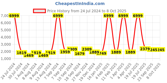 myntra.com Hangup Men Khaki Floral Printed Kurta with Pyjamas & Nehru Jacket hangup Price History Graph from 24 Jul 2024 to 8 Oct 2025