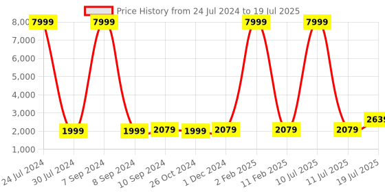 myntra.com Hangup Men Khaki Regular Dupion Silk Kurta with Churidar & Nehru Jacket hangup Price History Graph from 24 Jul 2024 to 11 Jul 2025