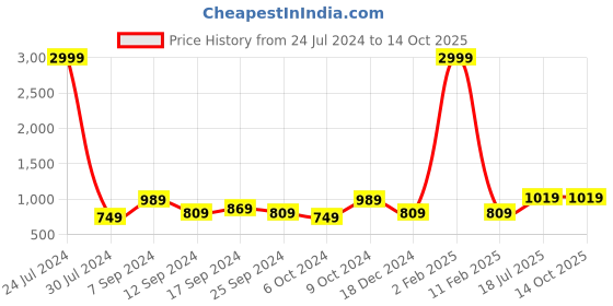 myntra.com Hangup Men Khaki Solid Kurta with Churidar hangup Price History Graph from 24 Jul 2024 to 13 Oct 2025