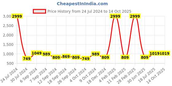 myntra.com Hangup Men Khaki Solid Kurta with Pyjamas hangup Price History Graph from 24 Jul 2024 to 13 Oct 2025