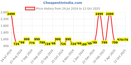myntra.com Hangup Men Khaki Solid Regular Fit Formal Trousers hangup Price History Graph from 24 Jul 2024 to 12 Oct 2025