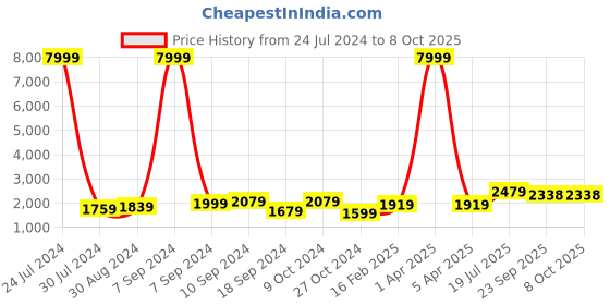 myntra.com Hangup Men Kurta & Churidar With Nehru Jacket hangup Price History Graph from 24 Jul 2024 to 7 Oct 2025