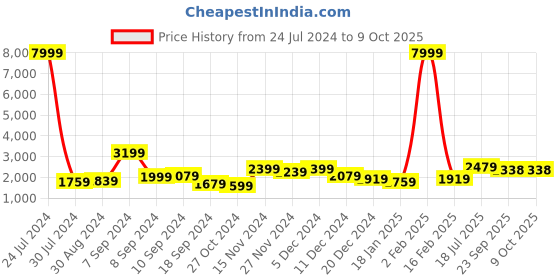 myntra.com Hangup Men Kurta & Churidar With Printed Nehru Jacket hangup Price History Graph from 24 Jul 2024 to 9 Oct 2025
