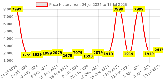myntra.com Hangup Men Kurta & Pyjamas With Nehru Jacket hangup Price History Graph from 24 Jul 2024 to 3 Apr 2025