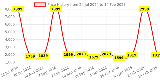 myntra.com Hangup Men Kurta &  Pyjamas With Nehru  Jacket hangup Price History Graph from 24 Jul 2024 to 14 Feb 2025