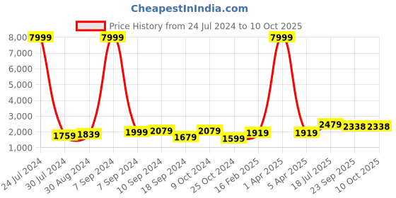 myntra.com Hangup Men Kurta Set With Churidar & Nehru Jacket hangup Price History Graph from 24 Jul 2024 to 8 Oct 2025