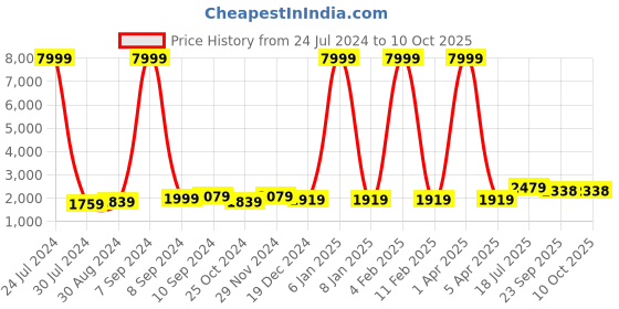 myntra.com Hangup Men Kurta Set With Churidar & Nehru Jacket hangup Price History Graph from 24 Jul 2024 to 9 Oct 2025