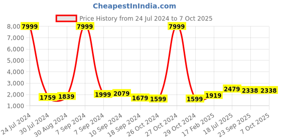 myntra.com Hangup Men Kurta Set With Nehru Jacket hangup Price History Graph from 24 Jul 2024 to 7 Oct 2025