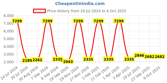 myntra.com Hangup Men Kurta Set with Nehru Jacket hangup Price History Graph from 24 Jul 2024 to 6 Oct 2025
