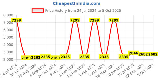myntra.com Hangup Men Kurta Set With Nehru Jacket hangup Price History Graph from 24 Jul 2024 to 5 Oct 2025