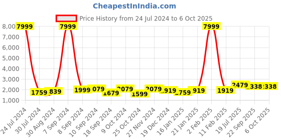 myntra.com Hangup Men Kurta Set With Nehru Jacket hangup Price History Graph from 24 Jul 2024 to 6 Oct 2025