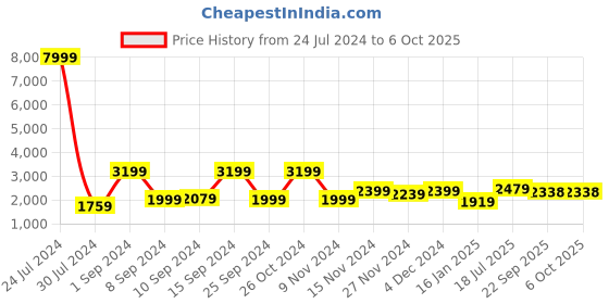 myntra.com Hangup Men Kurta Set With Nehru Jacket hangup Price History Graph from 24 Jul 2024 to 6 Oct 2025