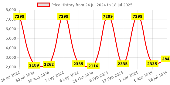 myntra.com Hangup Men Kurta Set With Nehru Jacket hangup Price History Graph from 24 Jul 2024 to 6 Apr 2025