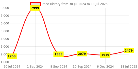 myntra.com Hangup Men Kurta Set With Nehru Jacket hangup Price History Graph from 30 Jul 2024 to 6 Dec 2024