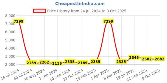 myntra.com Hangup Men Kurta Set With Trousers & Nehru Jacket hangup Price History Graph from 24 Jul 2024 to 6 Oct 2025