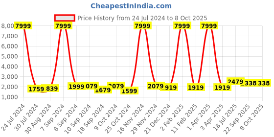 myntra.com Hangup Men Kurta with Churidar & Nehru Coat hangup Price History Graph from 24 Jul 2024 to 8 Oct 2025