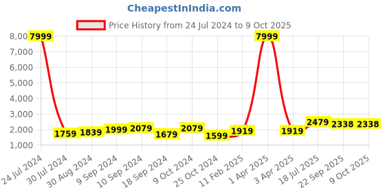myntra.com Hangup Men Kurta with Churidar & Nehru Jacket hangup Price History Graph from 24 Jul 2024 to 8 Oct 2025
