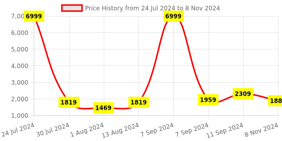 myntra.com Hangup Men Kurta with Churidar & Nehru Set hangup Price History Graph from 24 Jul 2024 to 8 Nov 2024