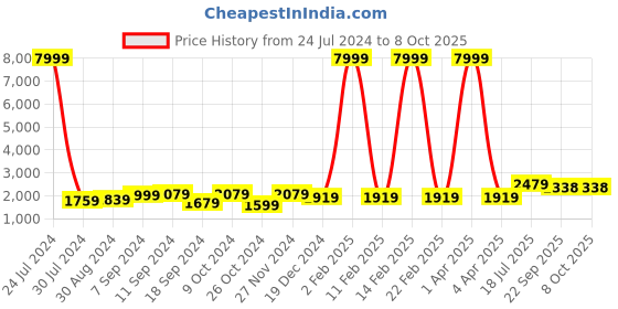 myntra.com Hangup Men Kurta with Churidar & Printed Nehru Jacket hangup Price History Graph from 24 Jul 2024 to 7 Oct 2025