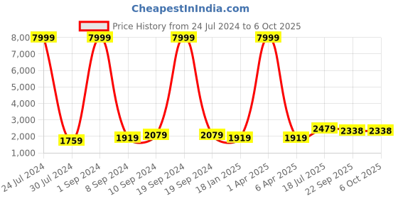myntra.com Hangup Men Kurta with Pyjama With Jacket hangup Price History Graph from 24 Jul 2024 to 5 Oct 2025