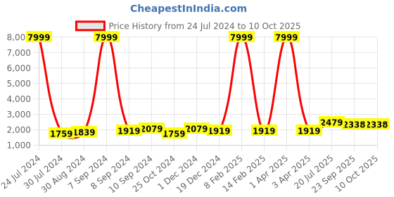 myntra.com Hangup Men Kurta with Pyjamas hangup Price History Graph from 24 Jul 2024 to 10 Oct 2025