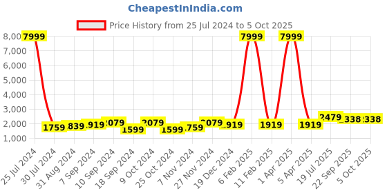 myntra.com Hangup Men Kurta with Pyjamas hangup Price History Graph from 25 Jul 2024 to 5 Oct 2025