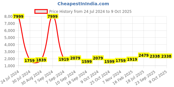 myntra.com Hangup Men Kurta with Pyjamas hangup Price History Graph from 24 Jul 2024 to 9 Oct 2025