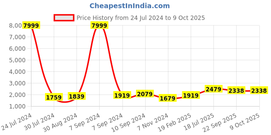 myntra.com Hangup Men Kurta with Pyjamas hangup Price History Graph from 24 Jul 2024 to 8 Oct 2025